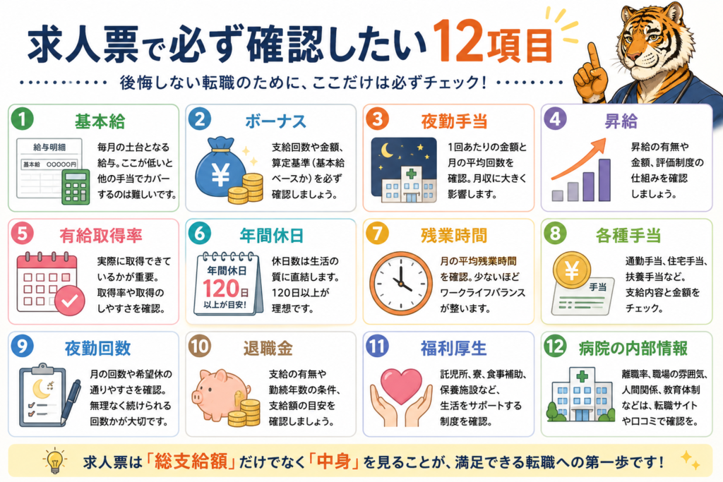 精神科看護師への転職で失敗しないための求人票チェックリスト。基本給、ボーナス、夜勤手当、昇給、有給取得率、年間休日、残業時間、各種手当、夜勤回数、退職金、福利厚生、病院の内部情報など、現役看護師が重視する12項目をまとめた図解。