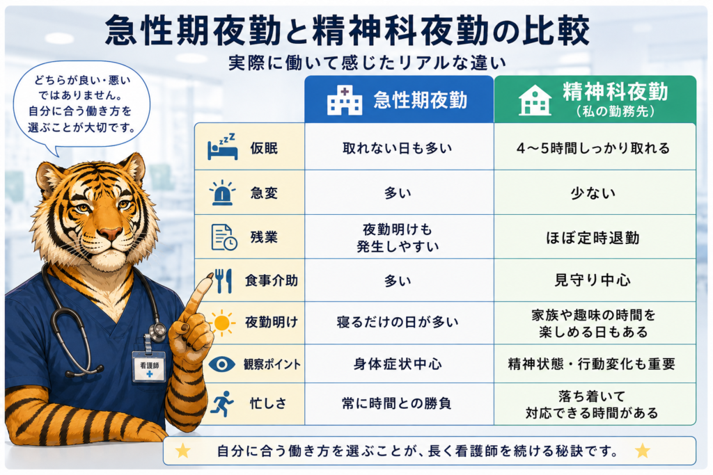 急性期夜勤と精神科夜勤の違いを比較した図解。仮眠、急変、残業、食事介助、夜勤明け、観察ポイント、忙しさを現役男性看護師が実体験をもとに比較・解説。