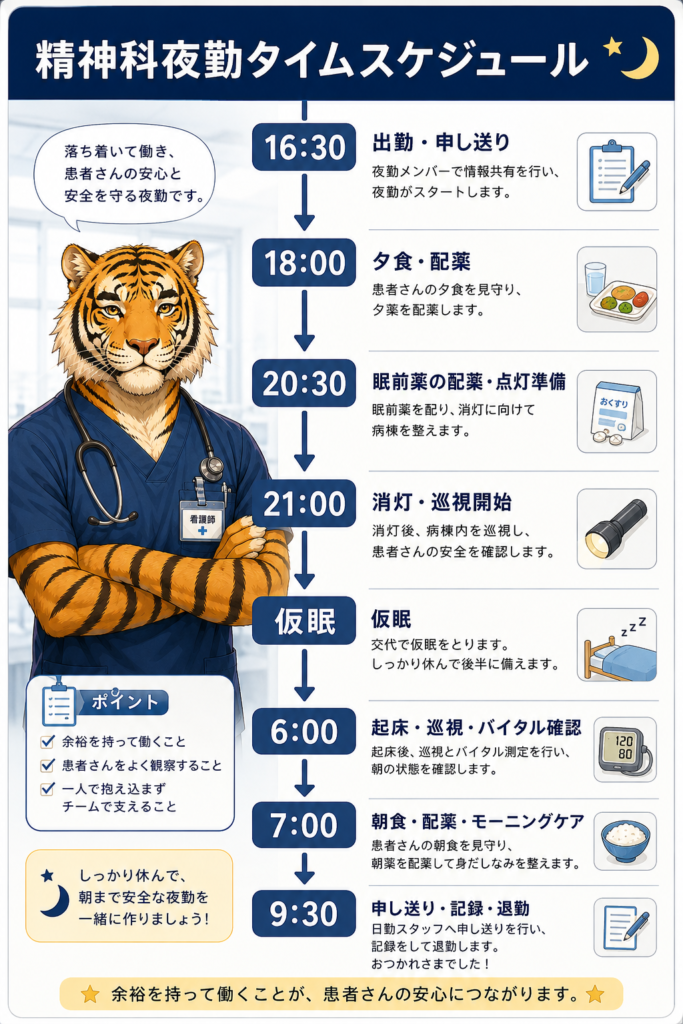 精神科看護師の夜勤タイムスケジュールを図解。申し送りから巡視、仮眠、朝食・配薬、退勤までの夜勤の流れを現役男性看護師がわかりやすく解説。
