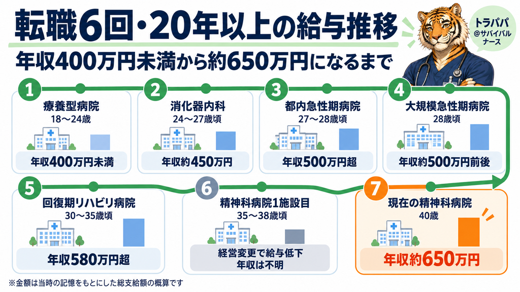 転職6回を経験した男性看護師トラパパの20年以上にわたる年収推移